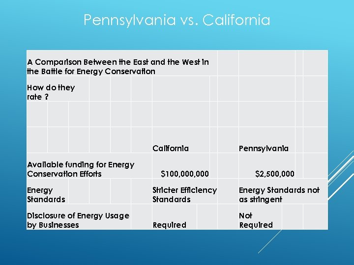 Pennsylvania vs. California A Comparison Between the East and the West in the Battle