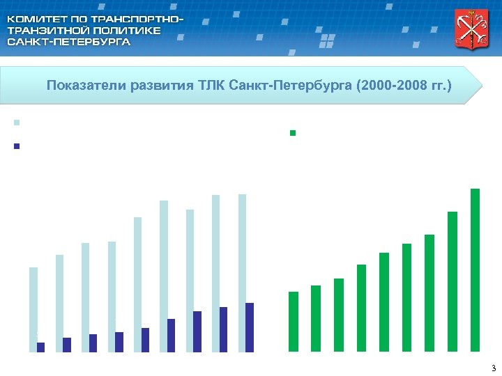 Показатели развития ТЛК Санкт-Петербурга (2000 -2008 гг. ) Грузооборот Большого порта Санкт-Петербург млн. тонн