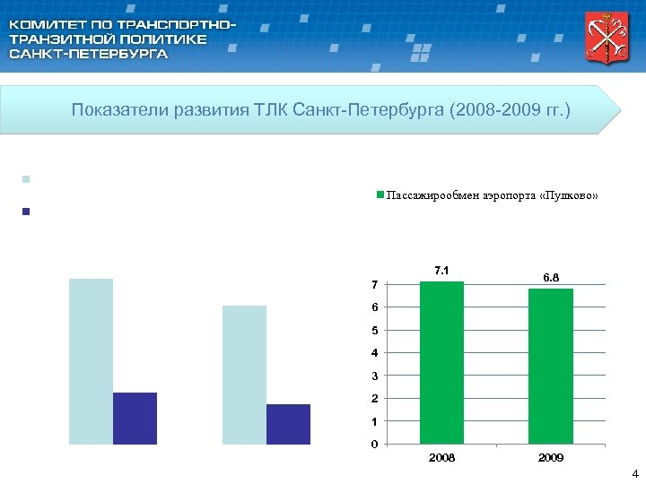 Показатели развития ТЛК Санкт-Петербурга (2008 -2009 гг. ) Грузооборот Большого порта Санкт-Петербург млн. тонн