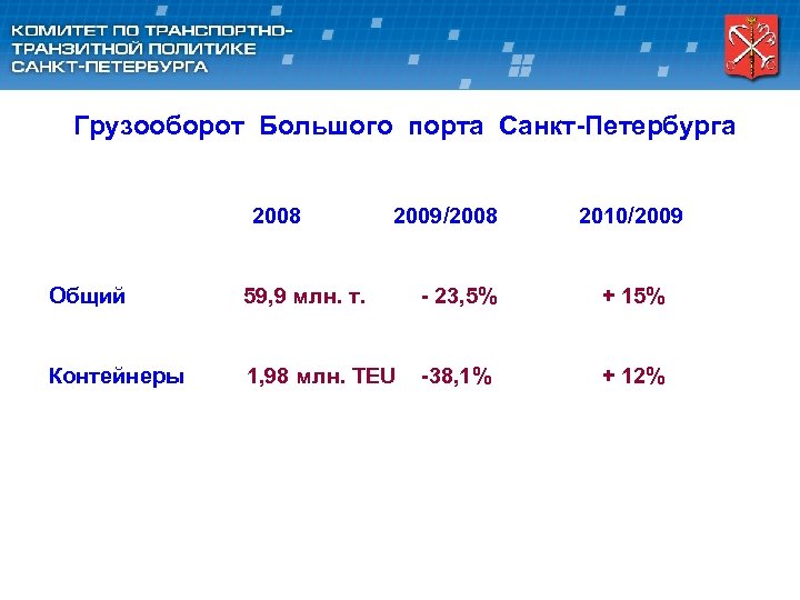 Грузооборот Большого порта Санкт-Петербурга 2008 2009/2008 2010/2009 Общий 59, 9 млн. т. - 23,