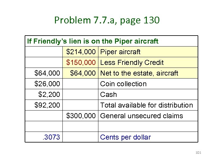 Problem 7. 7. a, page 130 If Friendly’s lien is on the Piper aircraft