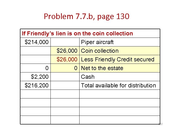 Problem 7. 7. b, page 130 If Friendly’s lien is on the coin collection