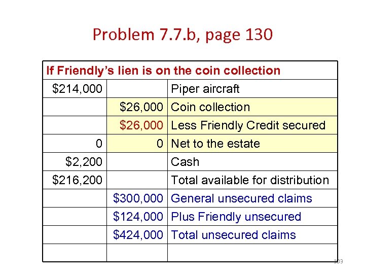 Problem 7. 7. b, page 130 If Friendly’s lien is on the coin collection