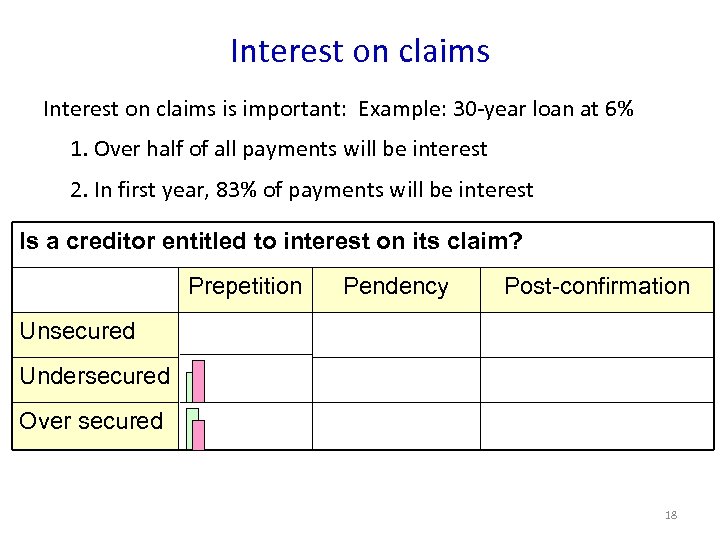 Interest on claims is important: Example: 30 -year loan at 6% 1. Over half