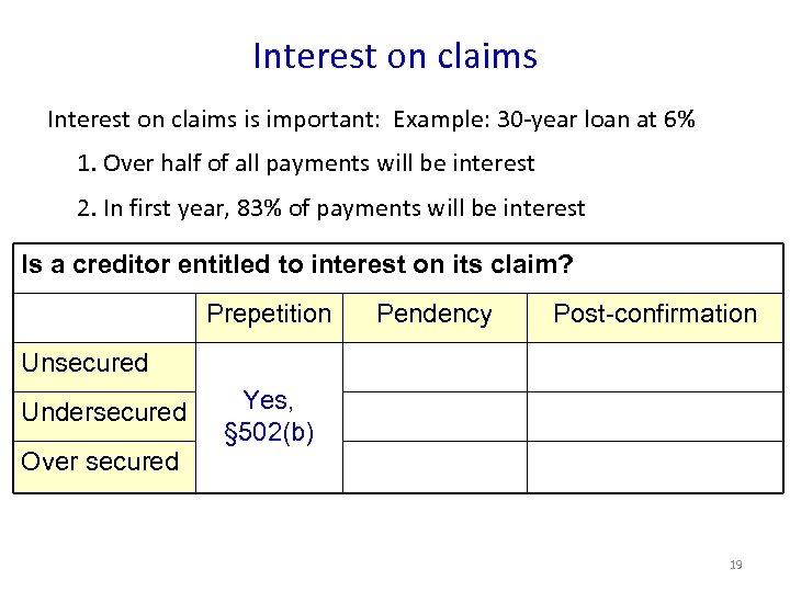 Interest on claims is important: Example: 30 -year loan at 6% 1. Over half