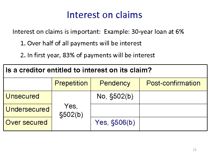 Interest on claims is important: Example: 30 -year loan at 6% 1. Over half