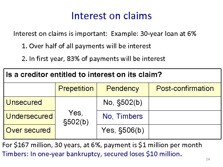 Interest on claims is important: Example: 30 -year loan at 6% 1. Over half