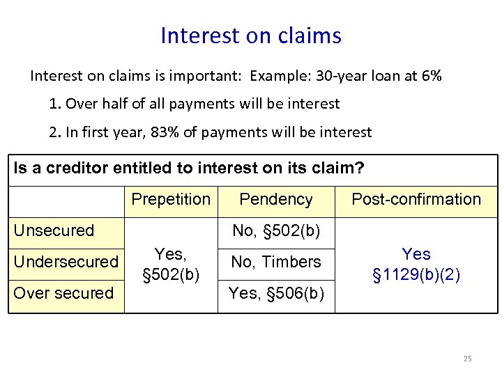 Interest on claims is important: Example: 30 -year loan at 6% 1. Over half