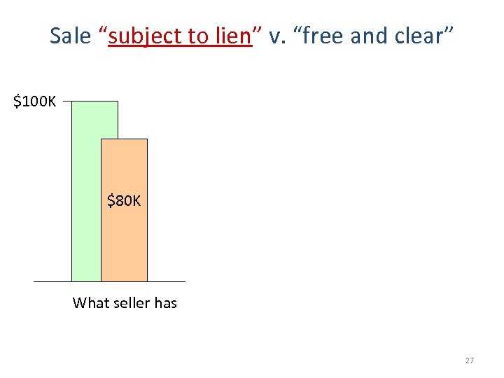 Sale “subject to lien” v. “free and clear” $100 K $80 K What seller