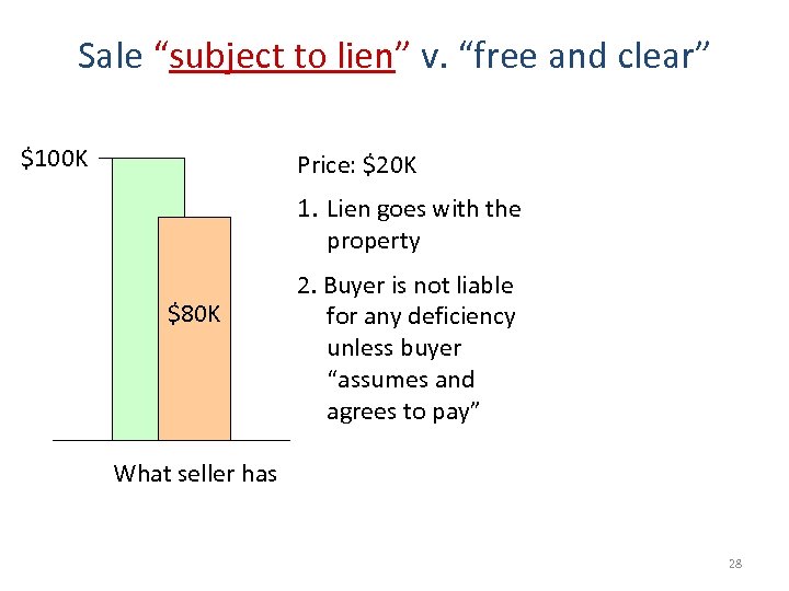 Sale “subject to lien” v. “free and clear” $100 K Price: $20 K 1.