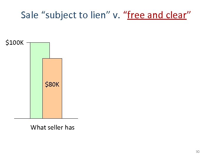 Sale “subject to lien” v. “free and clear” $100 K $80 K What seller
