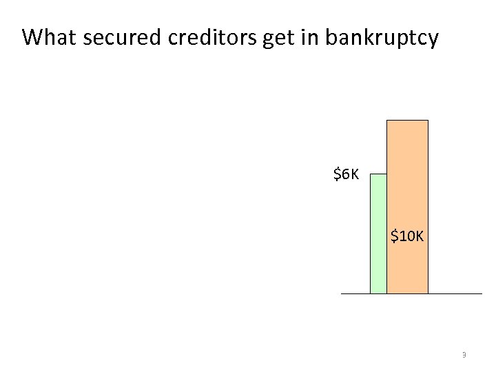 What secured creditors get in bankruptcy $6 K $10 K 3 