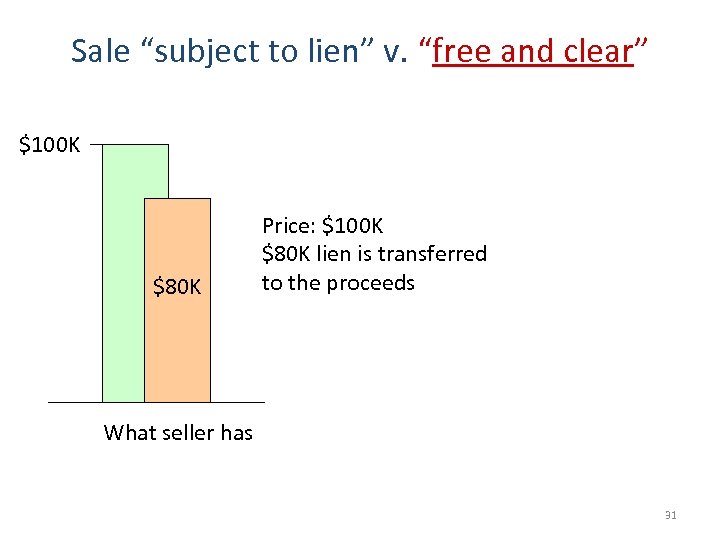 Sale “subject to lien” v. “free and clear” $100 K $80 K Price: $100