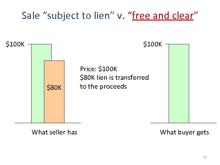 Sale “subject to lien” v. “free and clear” $100 K $80 K What seller