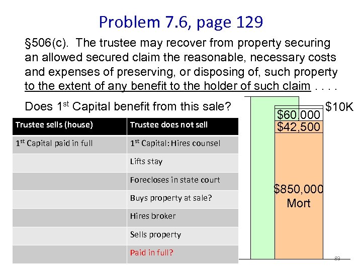 Problem 7. 6, page 129 § 506(c). The trustee may recover from property securing