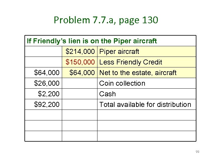 Problem 7. 7. a, page 130 If Friendly’s lien is on the Piper aircraft