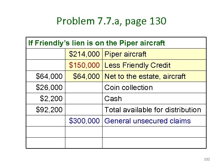 Problem 7. 7. a, page 130 If Friendly’s lien is on the Piper aircraft