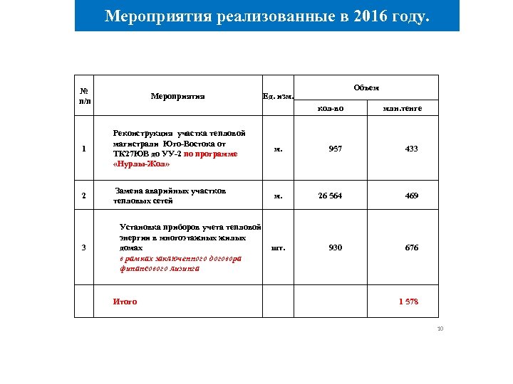 Мероприятия реализованные в 2016 году. Объем № п/п Мероприятия 1 Реконструкция участка тепловой магистрали