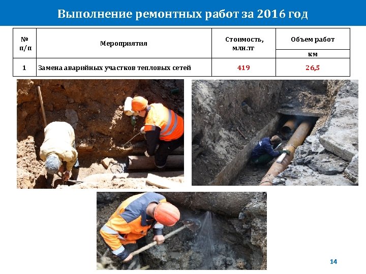 Выполнение ремонтных работ за 2016 год № п/п 1 Мероприятия Замена аварийных участков тепловых