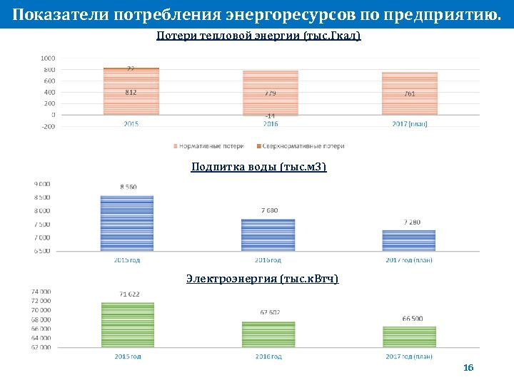 Показатели потребления энергоресурсов по предприятию. Потери тепловой энергии (тыс. Гкал) Подпитка воды (тыс. м