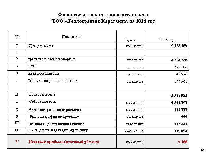 Финансовые показатели деятельности ТОО «Теплотранзит Караганда» за 2016 год № I Показатели Доходы всего