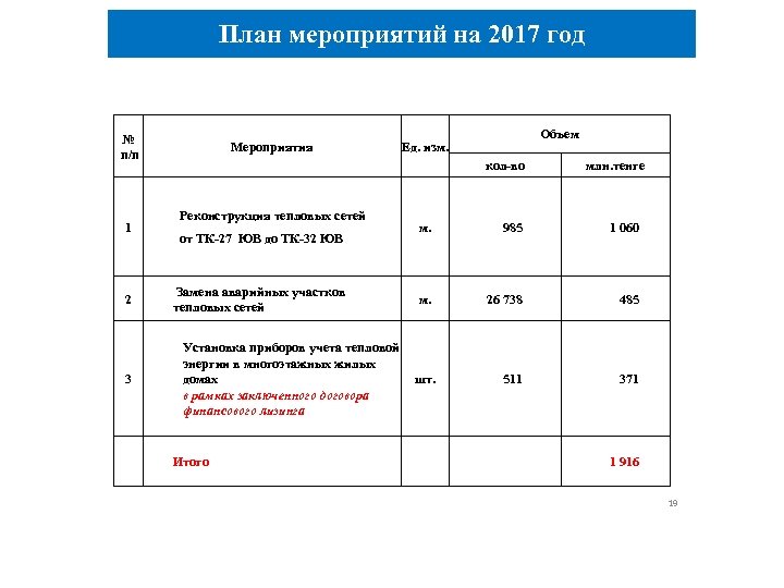 План мероприятий на 2017 год № п/п 1 2 3 Мероприятия Объем Ед. изм.