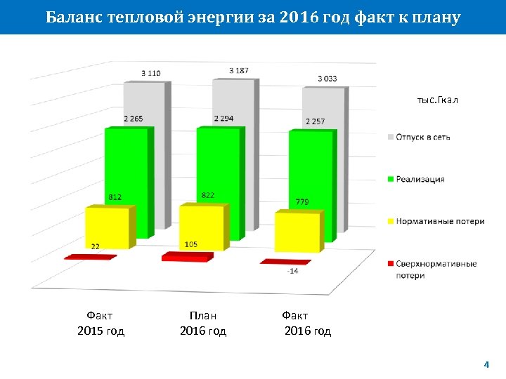Баланс тепловой энергии за 2016 год факт к плану тыс. Гкал Факт 2015 год