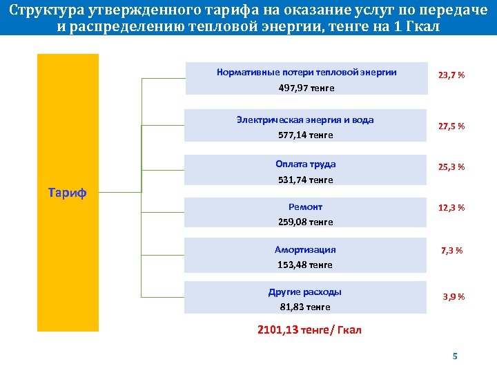 Структура утвержденного тарифа на оказание услуг по передаче и распределению тепловой энергии, тенге на