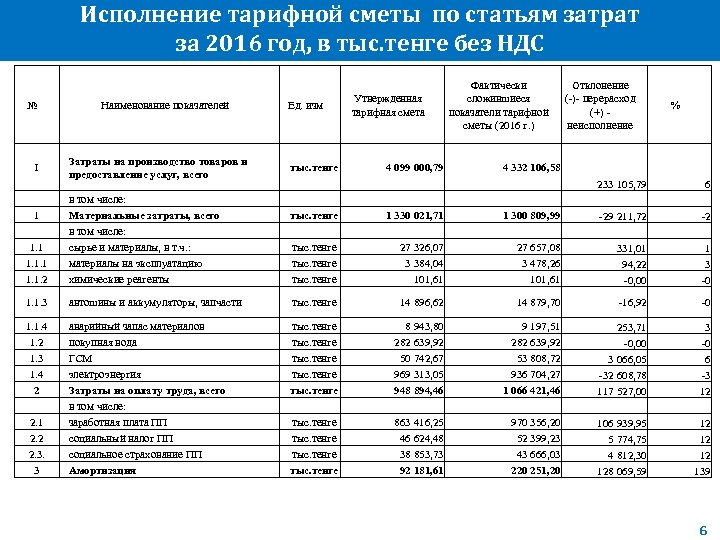Исполнение тарифной сметы по статьям затрат за 2016 год, в тыс. тенге без НДС