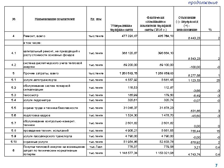 продолжение № Наименование показателей Фактически сложившиеся показатели тарифной сметы (2016 г. ) Ед. изм