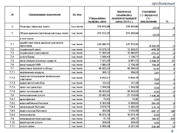 продолжение № Наименование показателей Фактически сложившиеся показатели тарифной сметы (2016 г. ) Ед. изм