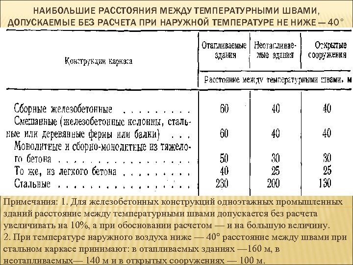 Без расчета. Температурный шов в железобетонных конструкциях расстояние. Расстояния междутемпературными швы. Расстояние между температурными швами. Наибольшие расстояния между температурными швами.