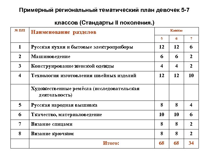 Примерный региональный тематический план девочек 5 -7 классов (Стандарты II поколения. ) № П/П
