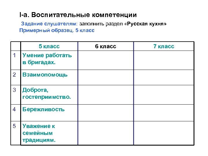 I-а. Воспитательные компетенции Задание слушателям: заполнить раздел «Русская кухня» Примерный образец. 5 класс 1