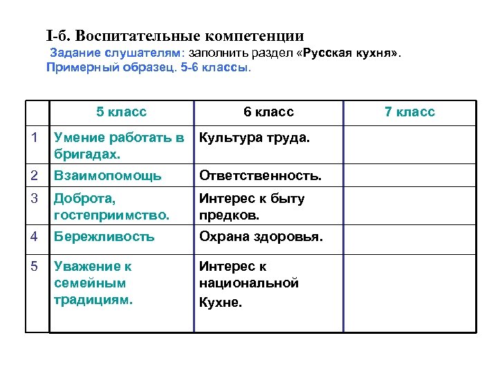 I-б. Воспитательные компетенции Задание слушателям: заполнить раздел «Русская кухня» . Примерный образец. 5 -6