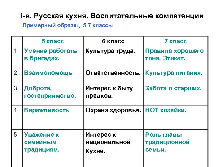 I-в. Русская кухня. Воспитательные компетенции Примерный образец. 5 -7 классы. 5 класс 6 класс