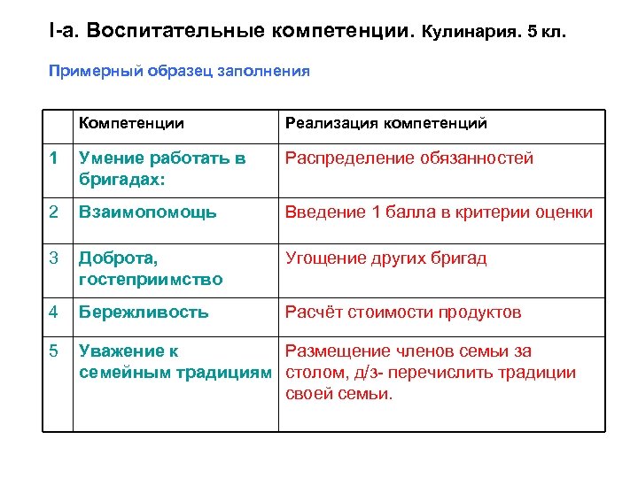 I-а. Воспитательные компетенции. Кулинария. 5 кл. Примерный образец заполнения Компетенции Реализация компетенций 1 Умение