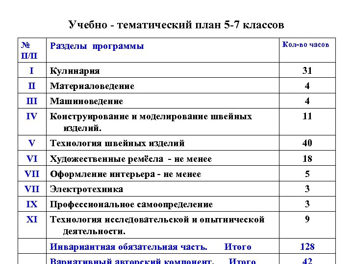 Учебно - тематический план 5 -7 классов № П/П Разделы программы Кол-во часов I