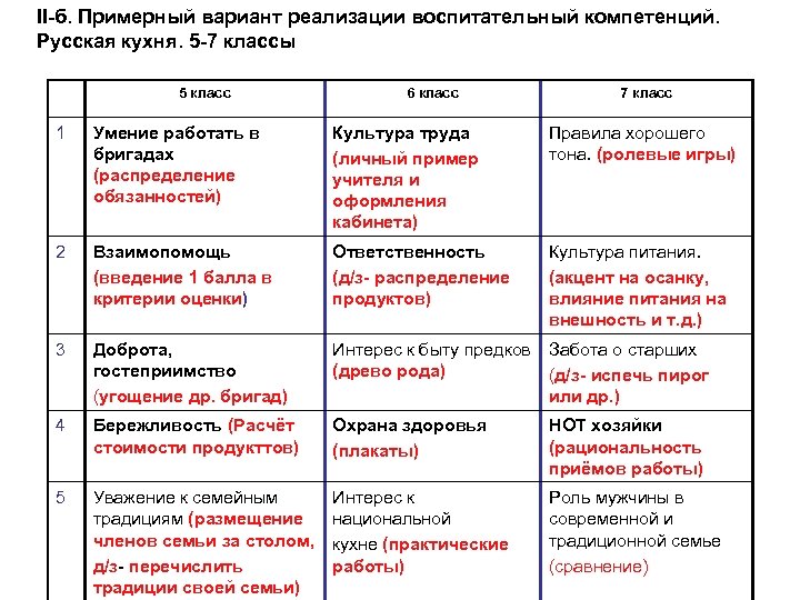 II-б. Примерный вариант реализации воспитательный компетенций. Русская кухня. 5 -7 классы 5 класс 6