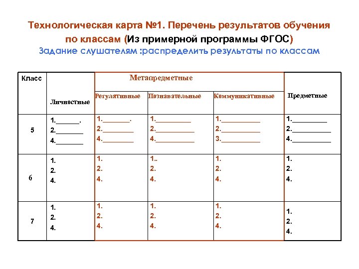 Технологическая карта № 1. Перечень результатов обучения по классам (Из примерной программы ФГОС) Задание