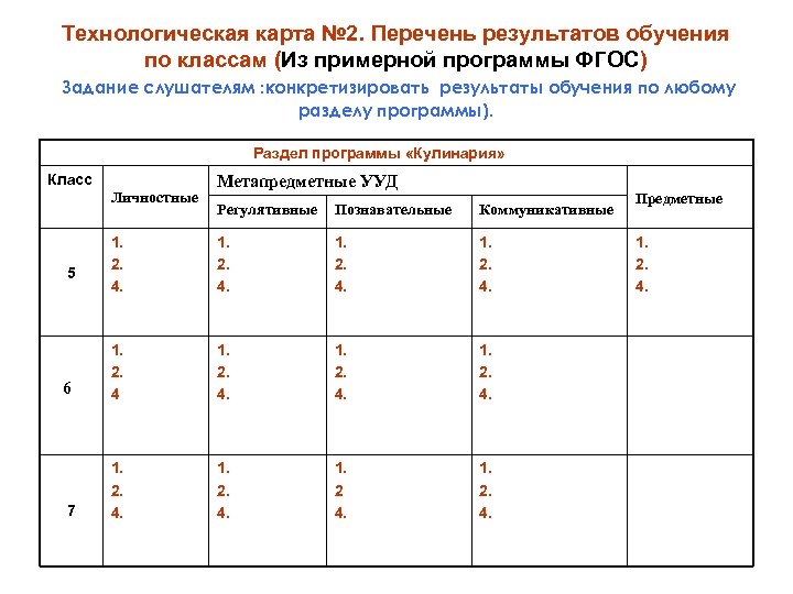 Технологическая карта № 2. Перечень результатов обучения по классам (Из примерной программы ФГОС) Задание