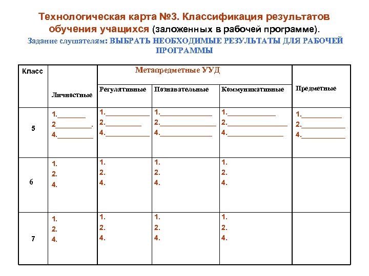 Технологическая карта № 3. Классификация результатов обучения учащихся (заложенных в рабочей программе). Задание слушателям: