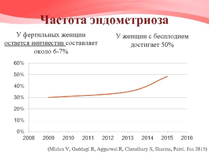 Частота эндометриоза У фертильных женщин остается неизвестна составляет около 6 -7% У женщин с