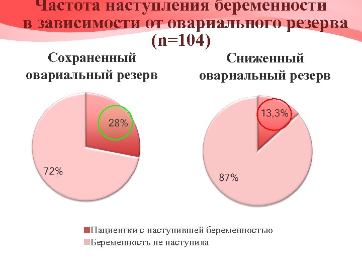 Частота наступления беременности в зависимости от овариального резерва (n=104) Сохраненный овариальный резерв Сниженный овариальный