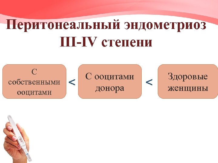 Перитонеальный эндометриоз III-IV степени С собственными ооцитами < С ооцитами донора < Здоровые женщины