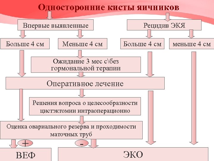 Односторонние кисты яичников Впервые выявленные Больше 4 см Рецидив ЭКЯ Меньше 4 см Больше