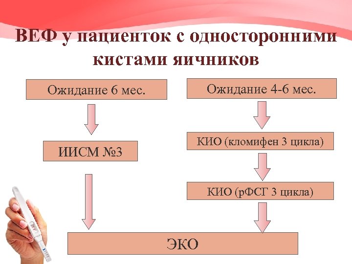 ВЕФ у пациенток с односторонними кистами яичников Ожидание 4 -6 мес. Ожидание 6 мес.