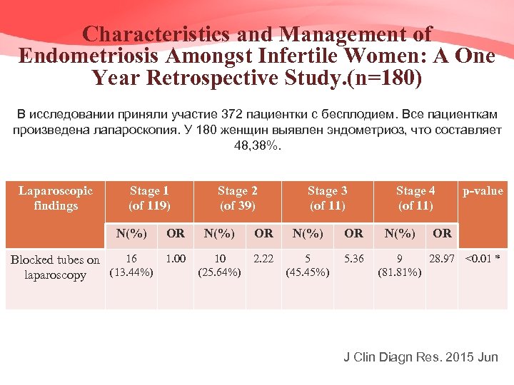 Characteristics and Management of Endometriosis Amongst Infertile Women: A One Year Retrospective Study. (n=180)