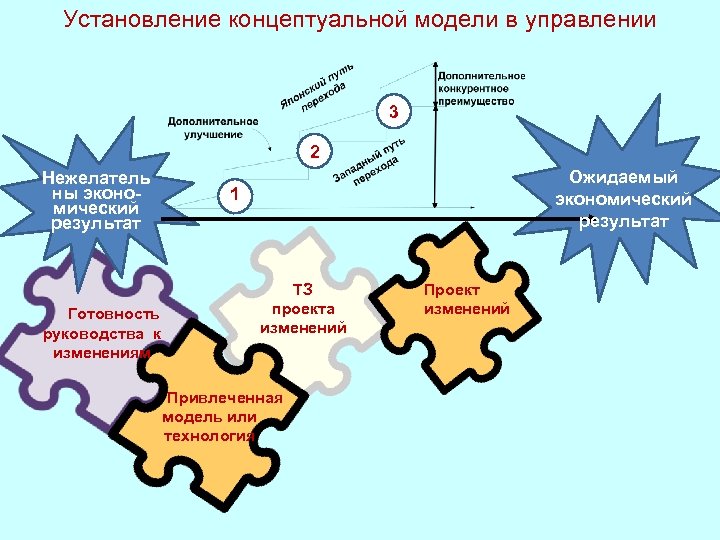 Установление концептуальной модели в управлении 3 1 2 1 Нежелатель ны экономический результат Готовность