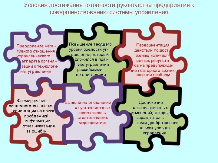 Условия достижения готовности руководства предприятия к совершенствованию системы управления Преодоление нега - Повышение текущего